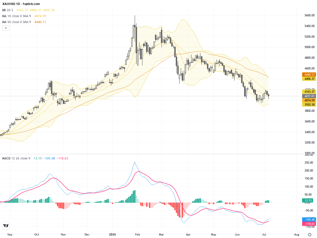 XAUUSD Gold: Key Technical Reversal Signal as Price Eyes 52-Week Moving Average Breakout, July 9, 2026