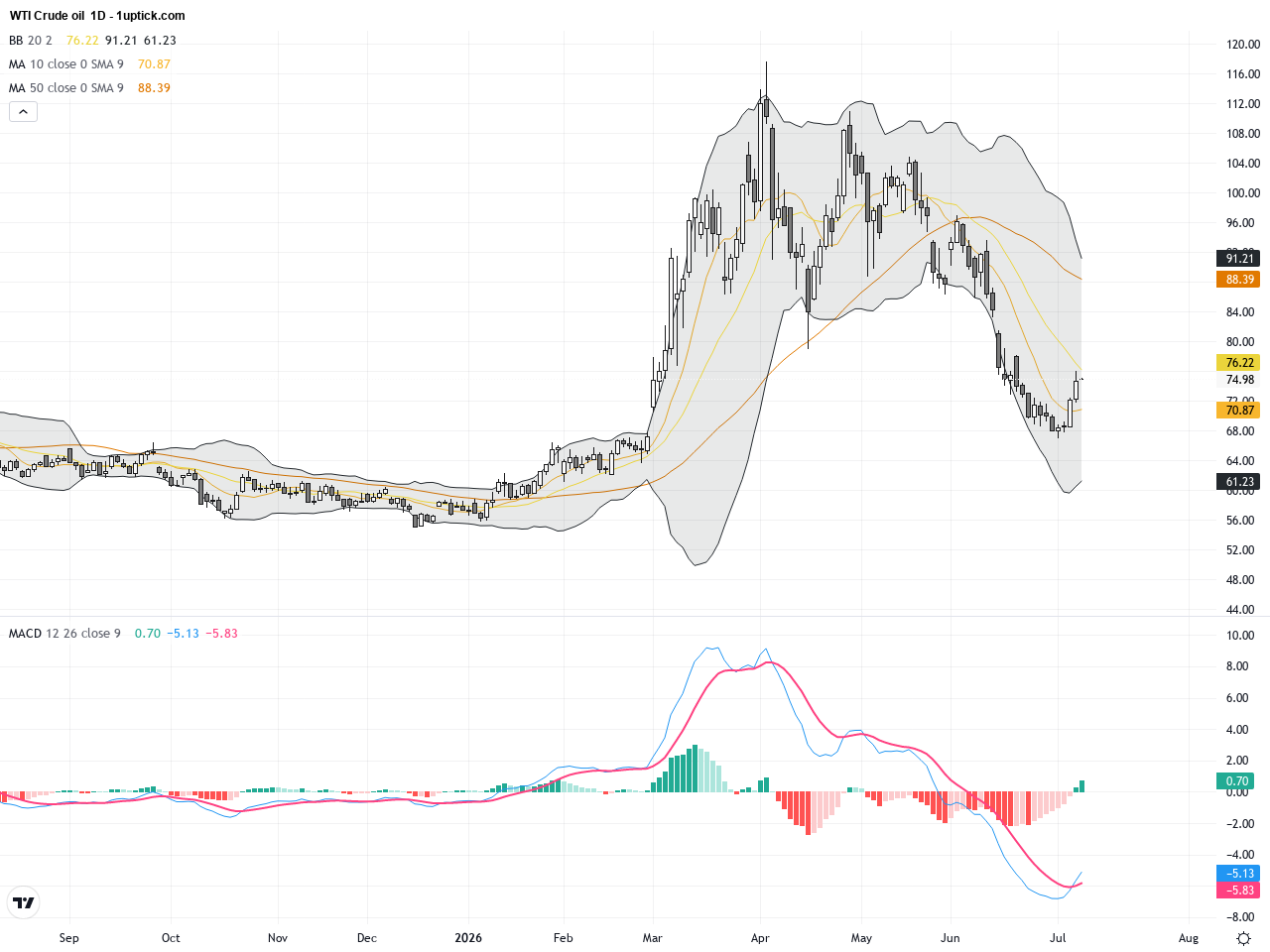 WTI Crude Oil: Technical Patterns Signal Strong Uptrend Amid Middle East Tensions, July 9, 2026