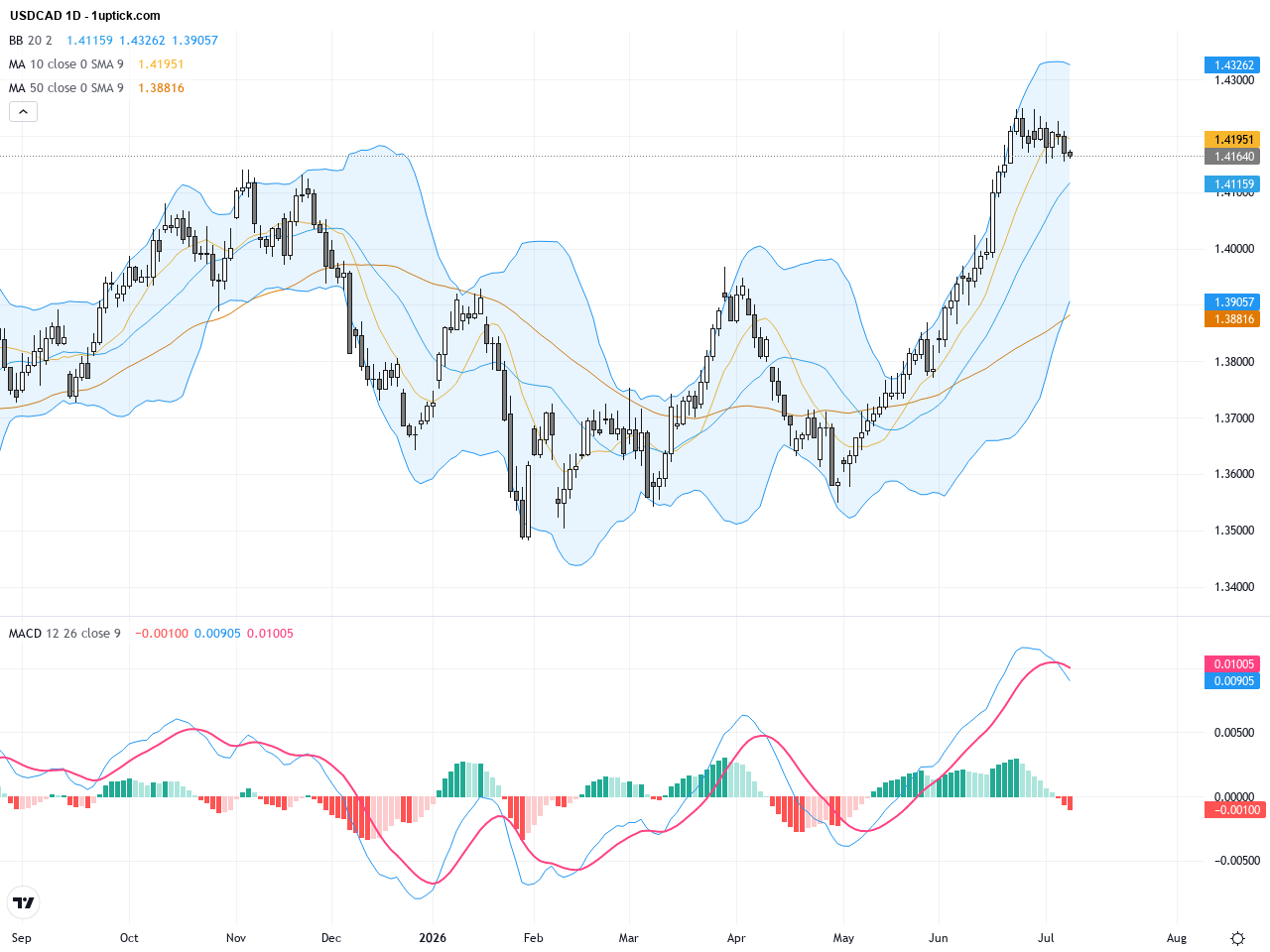 USDCAD Trading Outlook: Oil Price Surge Pressures CAD Amid Key Technical Patterns, July 9, 2026