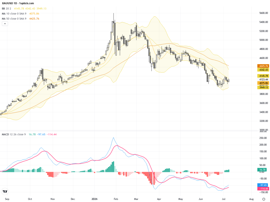 XAUUSD Technical Overview: Gold Faces Strong Resistance at 4220 Amid Mixed Market Signals, July 10, 2026