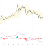 XAUUSD Technical Overview: Gold Faces Strong Resistance at 4220 Amid Mixed Market Signals, July 10, 2026