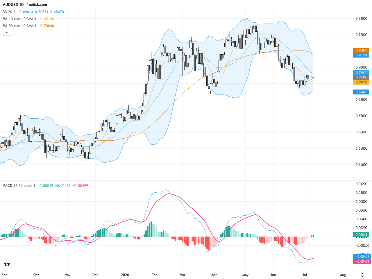 AUDUSD: Australian Dollar Gains Amid Soft US Dollar with Possible Short-Term Pullback, July 10, 2026