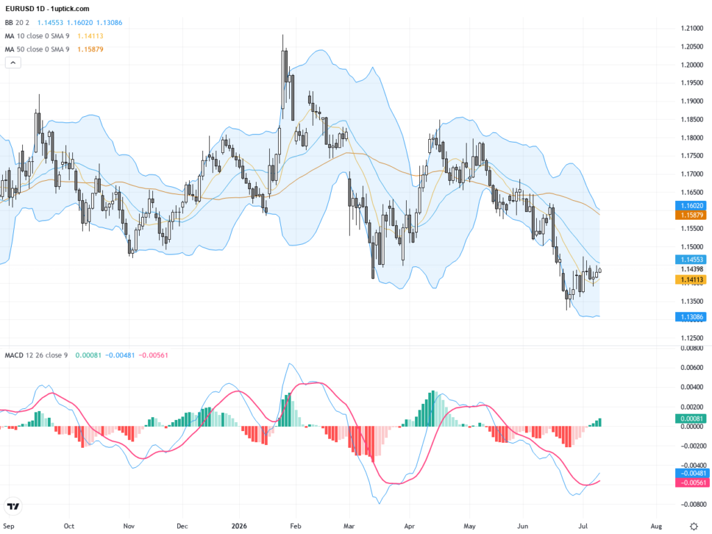EURUSD: Key Technical Patterns Signal Critical Support Break Could Propel Price Higher, July 10, 2026