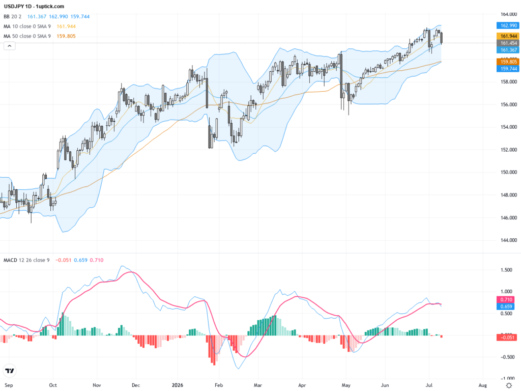 USDJPY Eyes Critical Resistance Near 162 as Technical Patterns Suggest Bullish Momentum, July 10, 2026