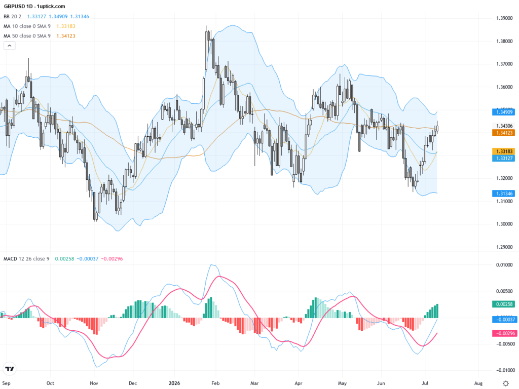 GBPUSD Technical Analysis: Break Above 1.3400 Resistance as BoE Rate Hike Hopes Boost Pound, July 10, 2026