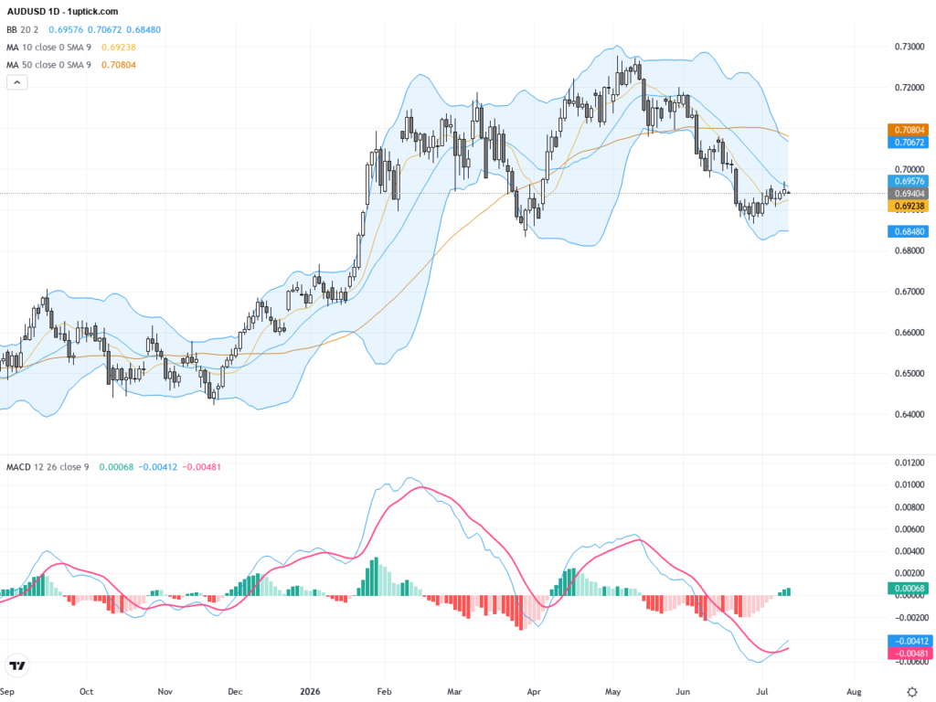 AUDUSD: Key Support at 0.7090 Sparks Fresh Bullish Momentum, July 13, 2026