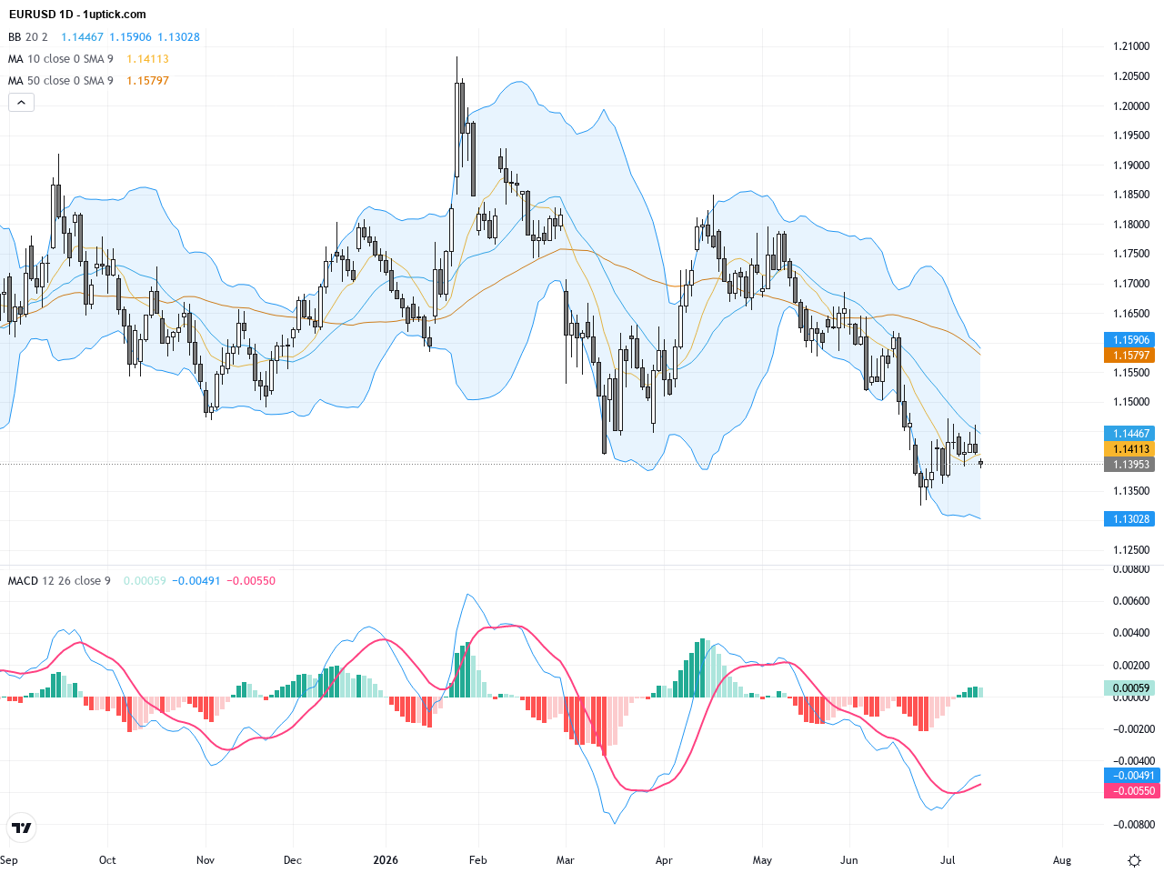 EURUSD Technical Analysis: Bearish Flag and Key Support Levels Amid USD Strength, July 13, 2026