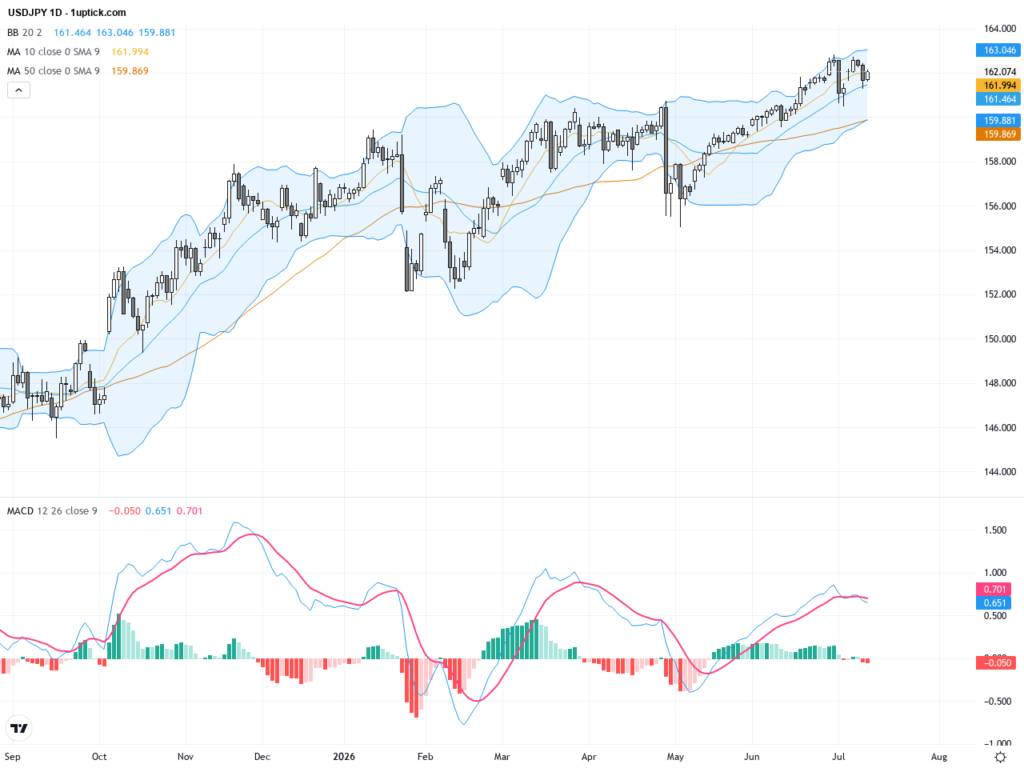 USDJPY Technical & Fundamental Analysis: Approaching Key Resistance at 175 Amid BOJ Rate Hike Speculation, July 13, 2026