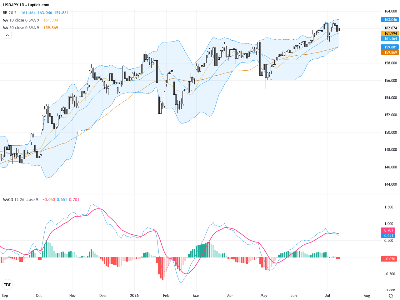 USDJPY Technical & Fundamental Analysis: Approaching Key Resistance at 175 Amid BOJ Rate Hike Speculation, July 13, 2026