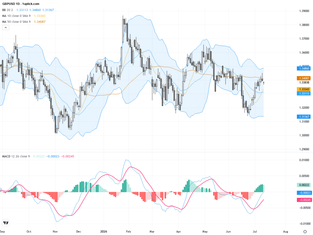 GBPUSD: Breaks Above 1.34 Resistance as Bullish Momentum Builds, July 13, 2026