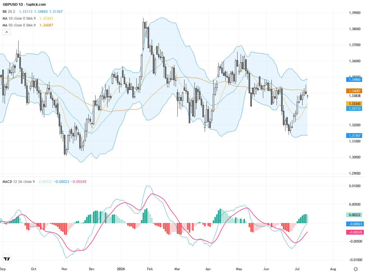 GBPUSD: Breaks Above 1.34 Resistance as Bullish Momentum Builds, July 13, 2026