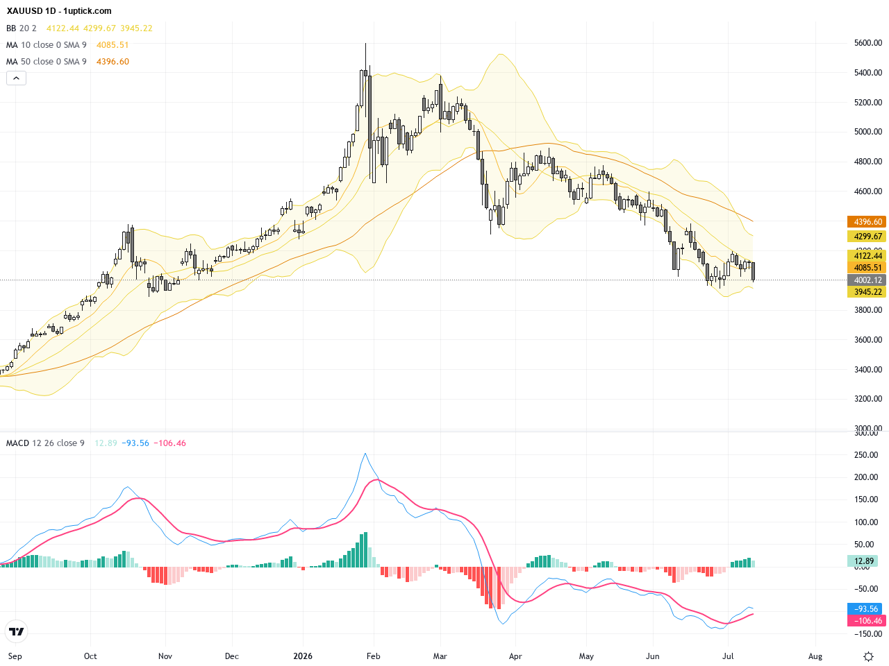 XAUUSD: Gold Price Faces Key Resistance at 4220 Amid Fed Rate Hike Concerns, July 14, 2026