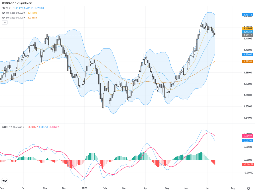 USDCAD: Technical Consolidation Near Key Support Amid Dollar Strength and Oil Price Influence, July 14, 2026