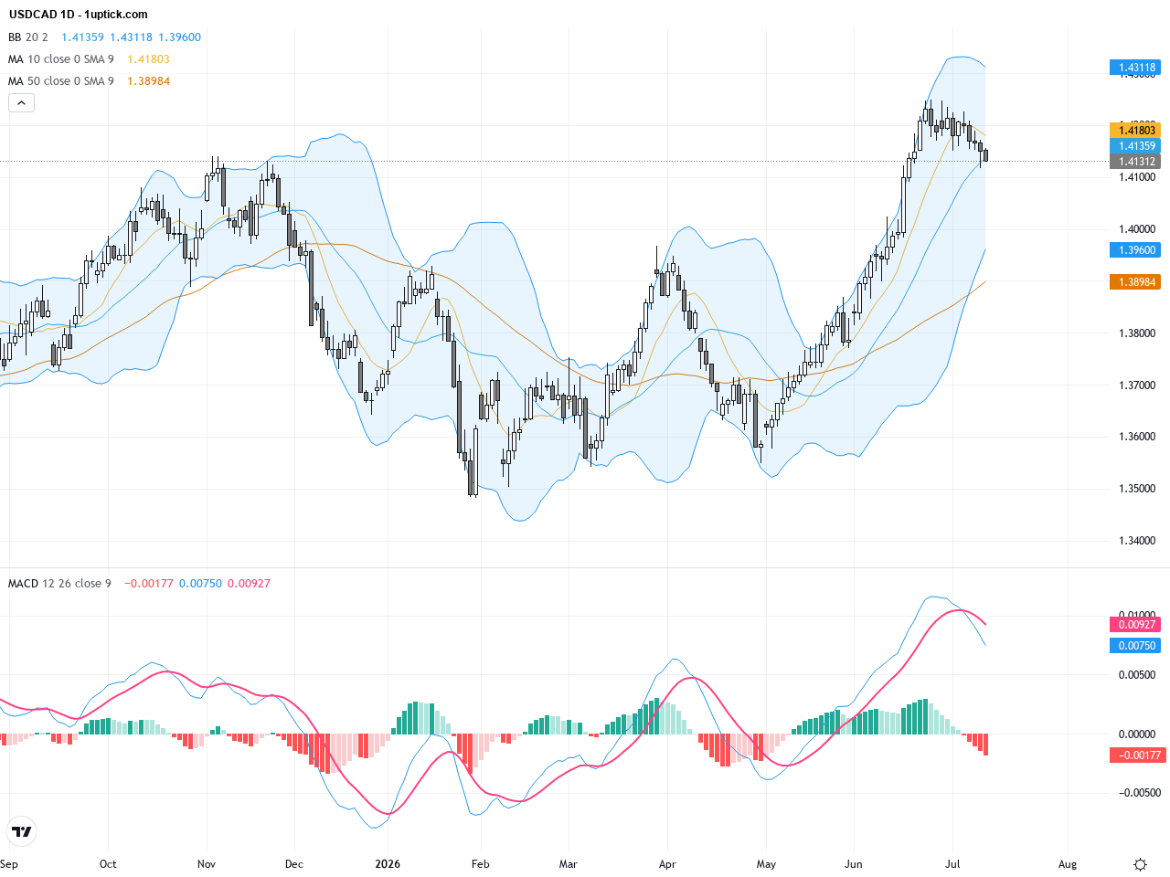 USDCAD: Technical Consolidation Near Key Support Amid Dollar Strength and Oil Price Influence, July 14, 2026