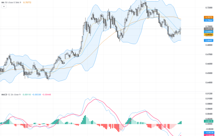 AUDUSD: Key Support at 0.7090 Holds as Bullish Momentum Shows Signs of Fatigue, July 15, 2026
