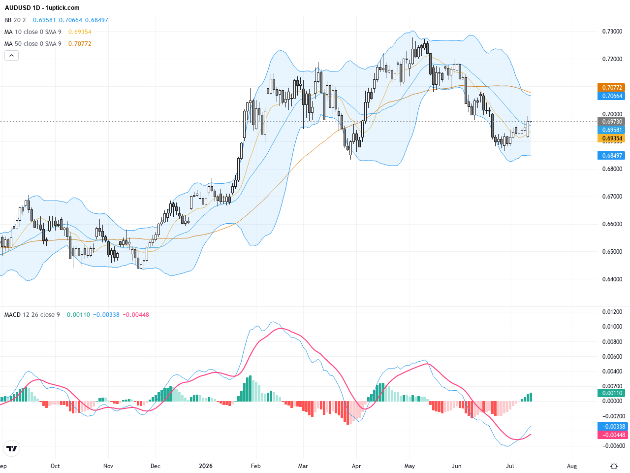 AUDUSD: Key Support at 0.7090 Holds as Bullish Momentum Shows Signs of Fatigue, July 15, 2026