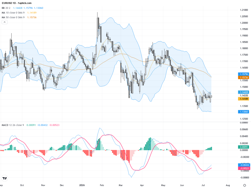 EURUSD Technical & Fundamental Analysis: Key Support at 1.1380 Amid Renewed Dollar Strength, July 15, 2026