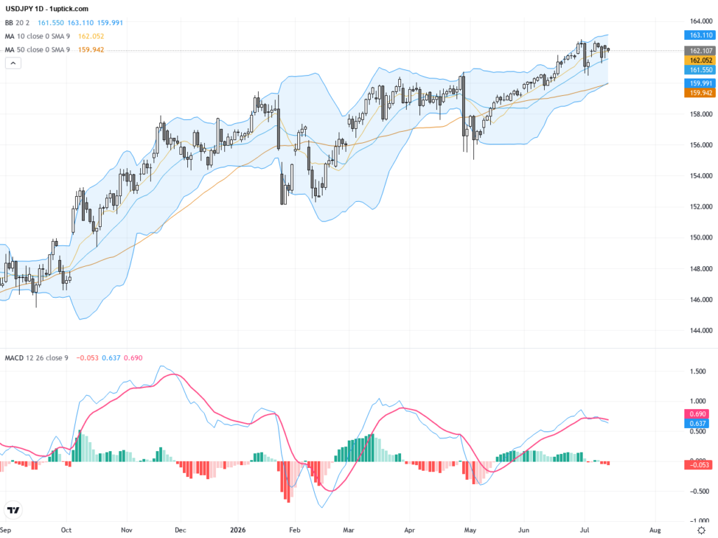 USDJPY Nears Critical Support at 162 Amid BOJ Rate Hike Risk and Technical Patterns, July 15, 2026