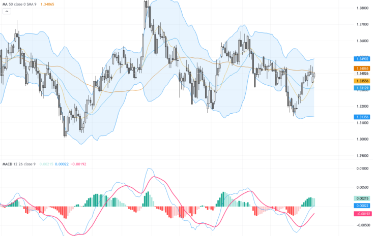 GBPUSD: Watch the Critical 1.35 Level as Key Technical Patterns Emerge in GBP/USD Trading Outlook, July 15, 2026