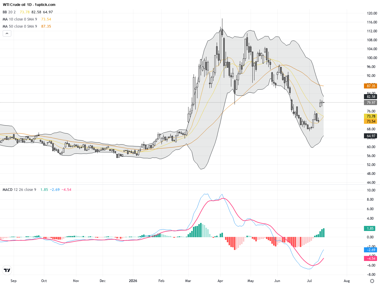 WTI Crude Oil: U.S. Iran Blockade Spurs Strong Bullish Technical Setup, July 16, 2026