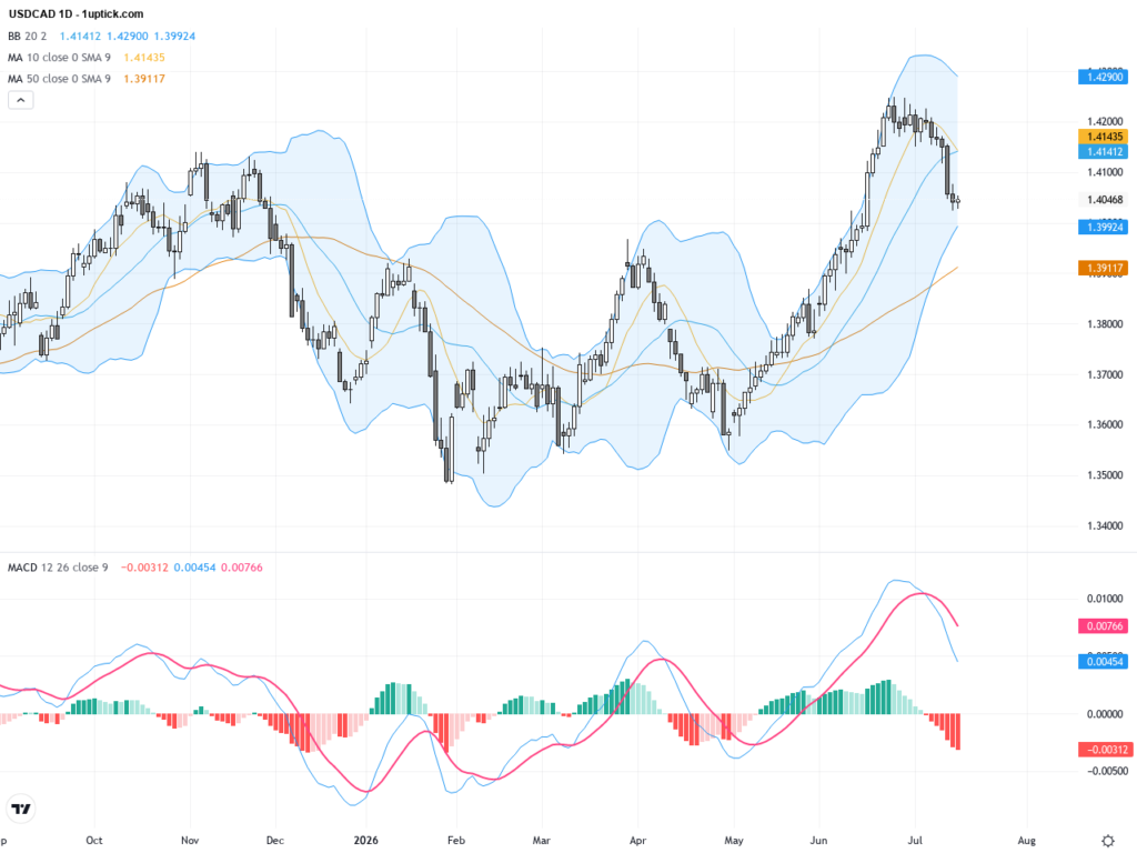 USDCAD: Trading Outlook as Canadian Dollar Consolidates Near Four-Week Top Supported by Elevated Oil Prices, July 16, 2026
