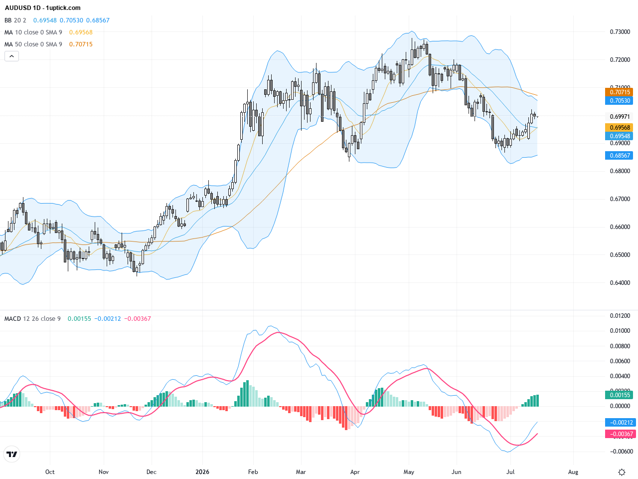 AUDUSD: Bullish Momentum Builds Above Key 0.7090 Support with Short-Term Volatility Expected, July 17, 2026