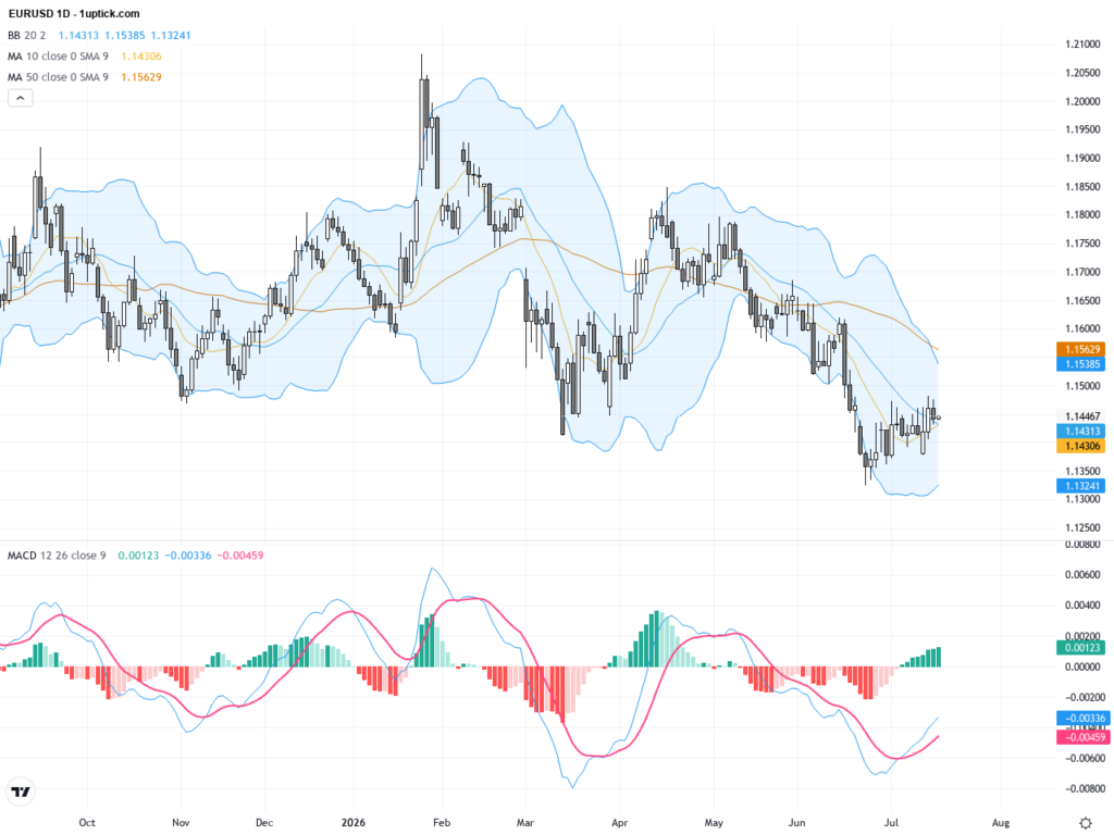 EURUSD: Key Consolidation Pattern Amid Dollar Strength Signals Potential Decline, July 17, 2026