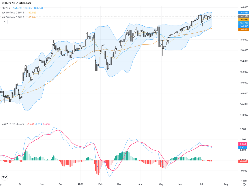 USDJPY Consolidates Below Key Resistance: Watch for Breakout Amid Yen Dynamics, July 17, 2026