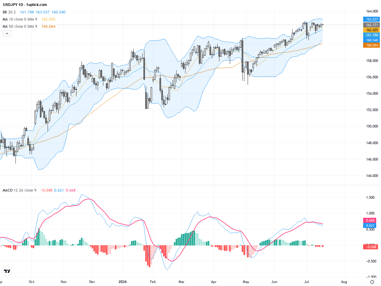 USDJPY Consolidates Below Key Resistance: Watch for Breakout Amid Yen Dynamics, July 17, 2026