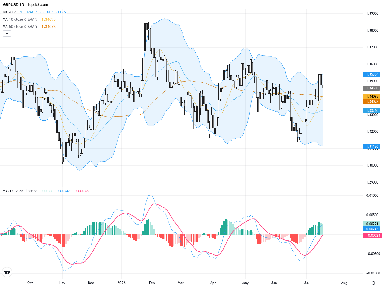 GBPUSD: Pound Edges Lower Amid Geopolitical Tensions – Key Technical Patterns to Watch, July 17, 2026