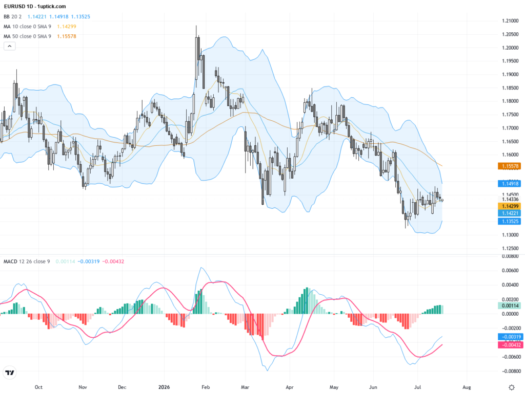 EURUSD Breaks Critical Resistance: Technical Patterns and Trading Outlook, July 20, 2026