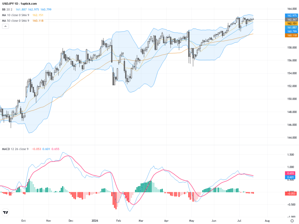 USDJPY: Steady Above 162 After Breaking Nine-Day EMA with Key Support and Resistance Insights, July 20, 2026