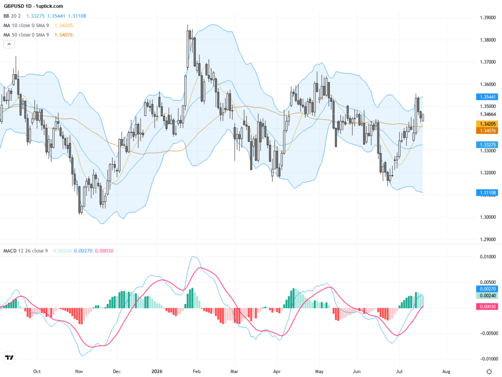 GBPUSD: Technical Patterns and Political Risks Shape Pound-Dollar Trading Outlook, July 20, 2026