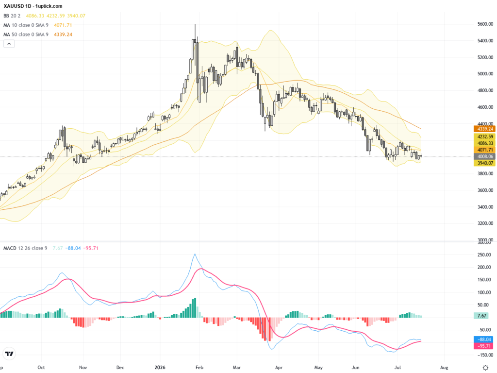 XAUUSD Technical and Fundamental Analysis: Gold Stuck Below $4000 Resistance Amid Rising Treasury Yields, July 21, 2026