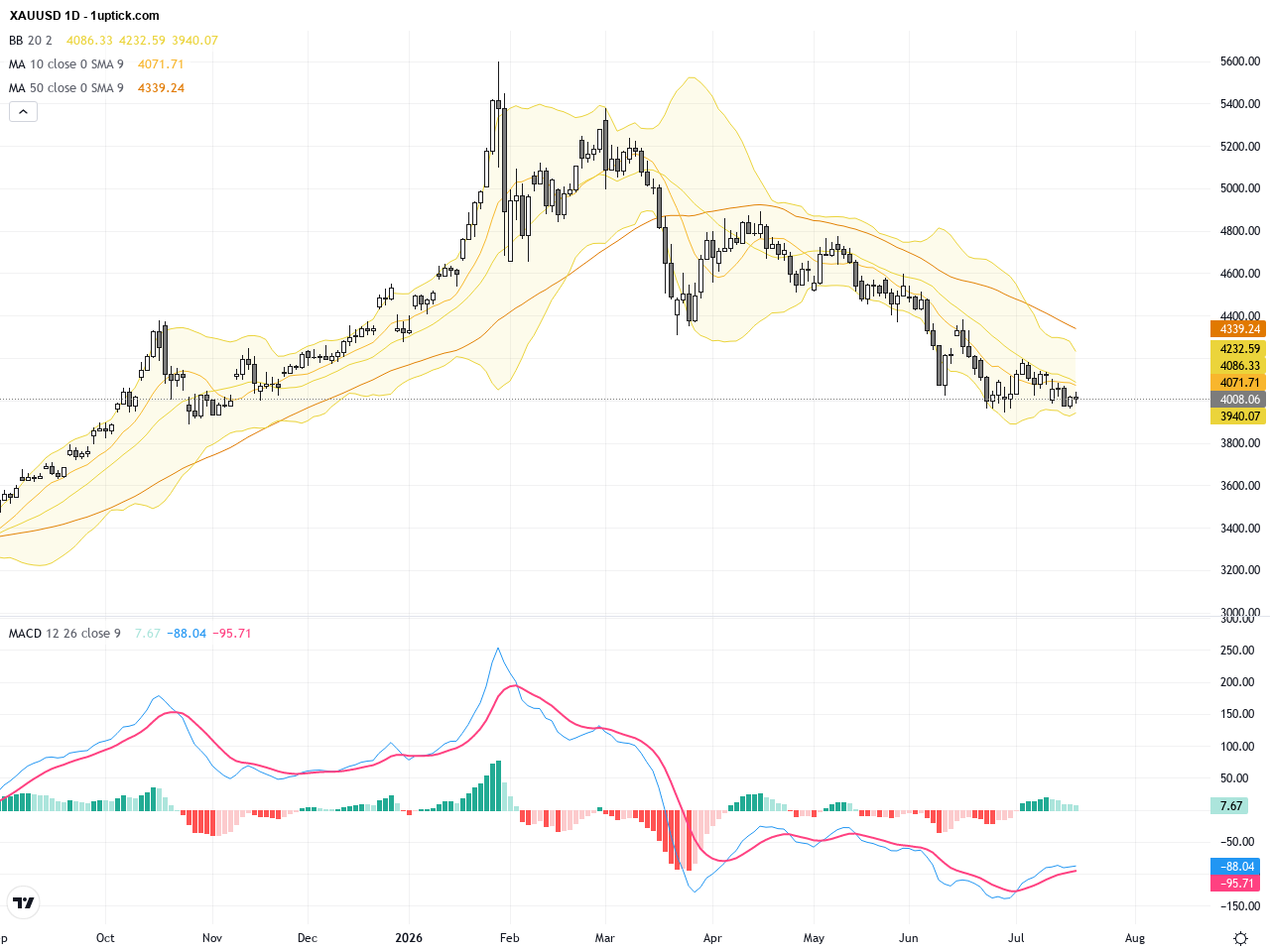 XAUUSD Technical and Fundamental Analysis: Gold Stuck Below $4000 Resistance Amid Rising Treasury Yields, July 21, 2026
