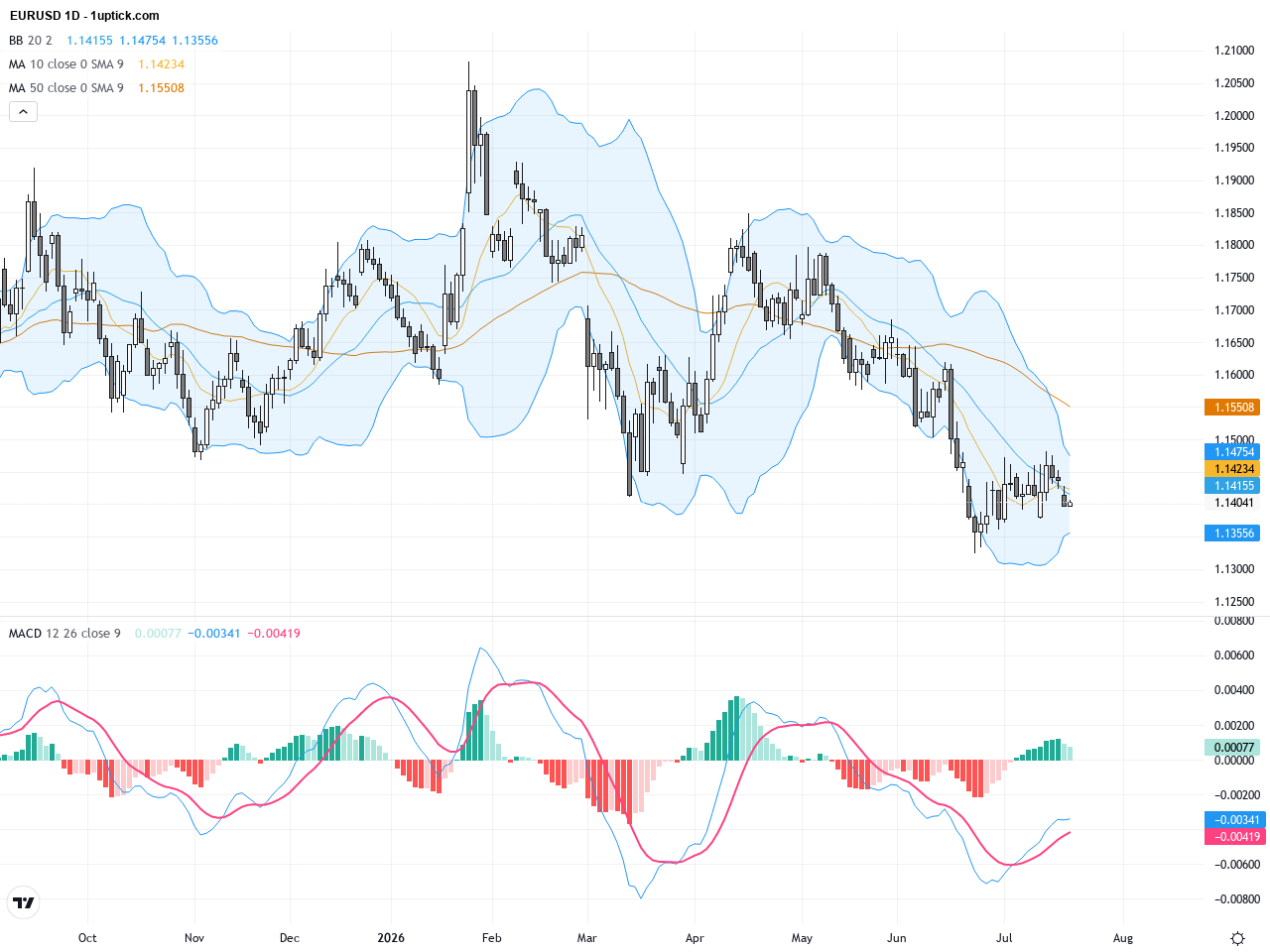 EURUSD Technical & Fundamental Analysis: ECB Rate Decision and Safe Haven Dollar Demand in Focus, July 22, 2026