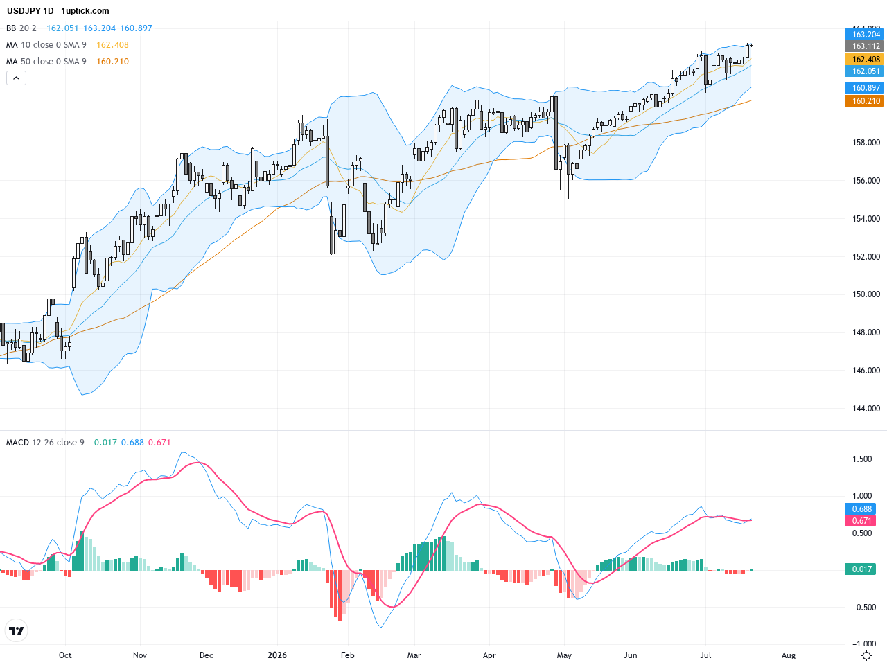 USDJPY Breaks Above 163 – Technical and Fundamental Trading Outlook, July 22, 2026