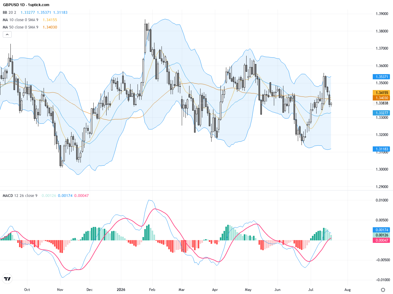 GBPUSD: Key Technical Support Levels Tested Amid Middle East Geopolitical Tensions, July 22, 2026