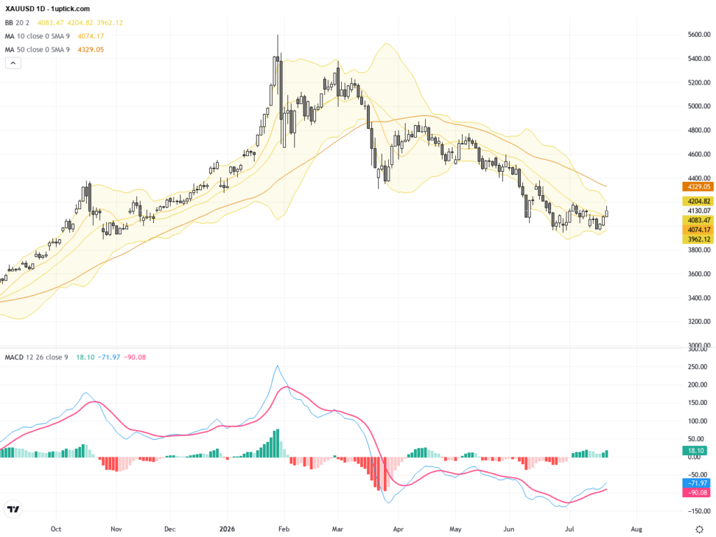 XAUUSD: Gold in Early Long-Term Bull Market Faces Critical 4220 Resistance, July 23, 2026