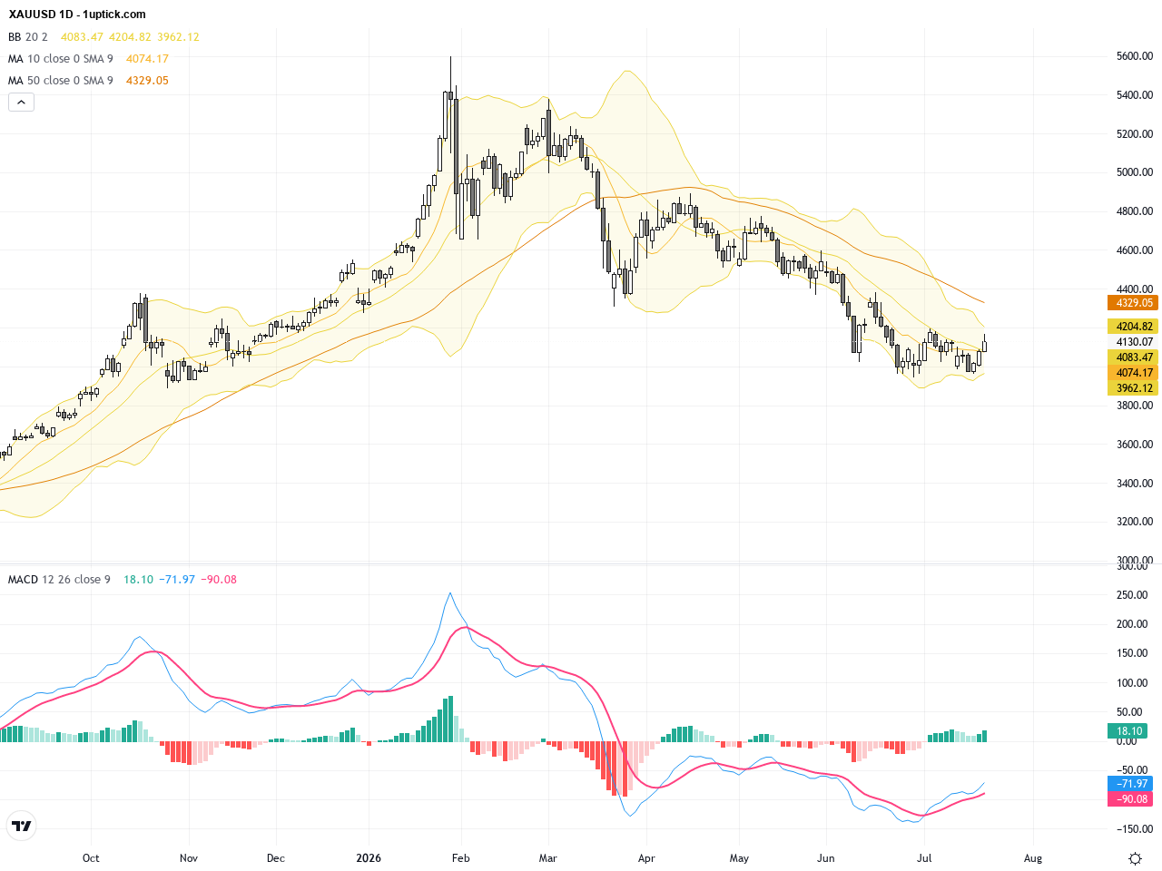 XAUUSD: Gold in Early Long-Term Bull Market Faces Critical 4220 Resistance, July 23, 2026