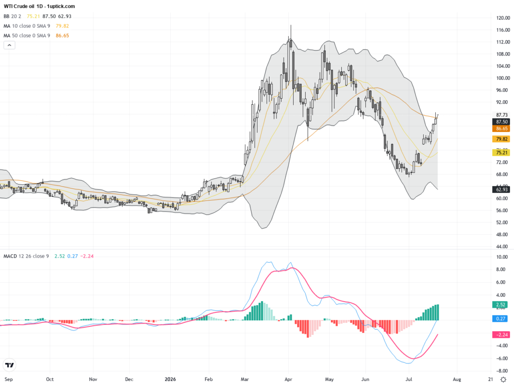 WTI Crude Oil Surges Amid Middle East Tensions: Key Technical Patterns Unfold, July 23, 2026