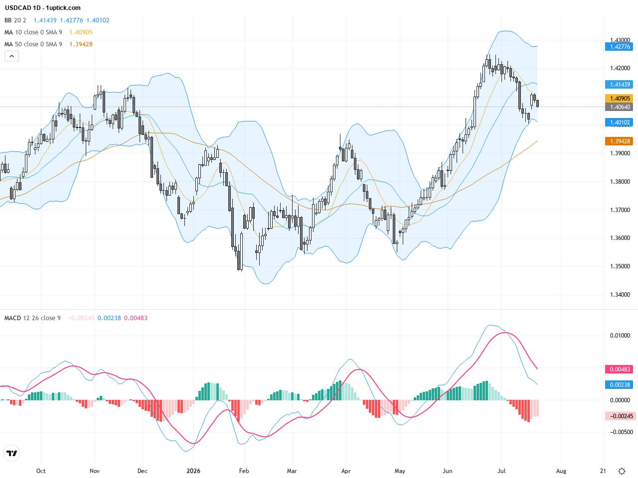 USDCAD: Testing Crucial 1.41 Resistance Amid Continued Bullish Trend, July 23, 2026