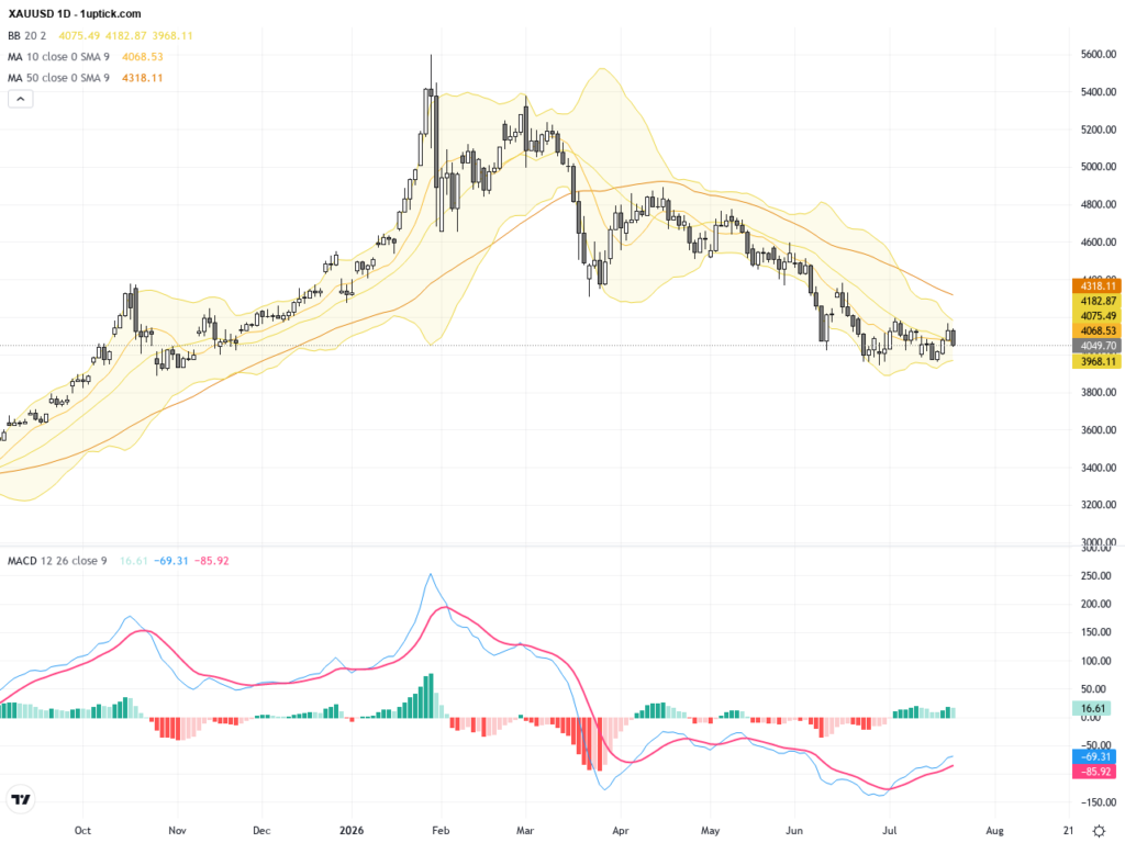 XAUUSD Gold: Critical Support Holds Amid Volatile Trading, Eyeing Key Resistance Break, July 24, 2026