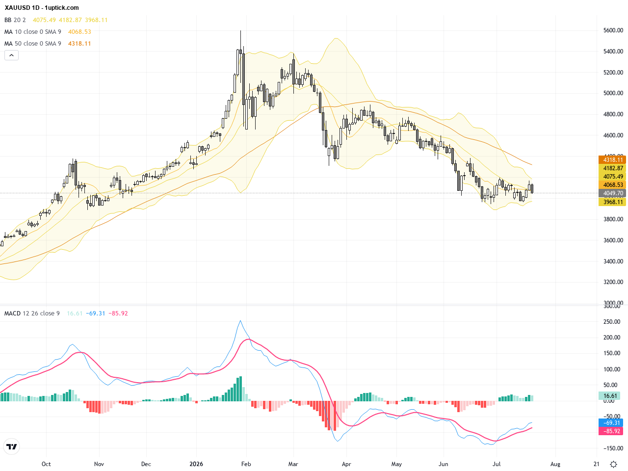 XAUUSD Gold: Critical Support Holds Amid Volatile Trading, Eyeing Key Resistance Break, July 24, 2026