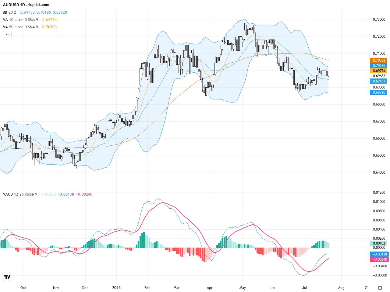AUDUSD: Key Technical Resistance Challenges and Trading Outlook Amid Market Uncertainty, July 24, 2026