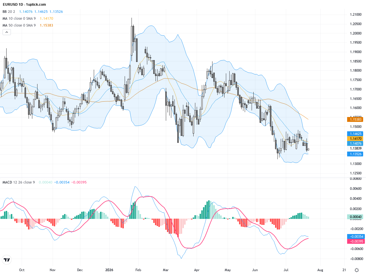EURUSD Technical Pullback After ECB Hold: Support and Resistance Key for Trading Outlook, July 24, 2026