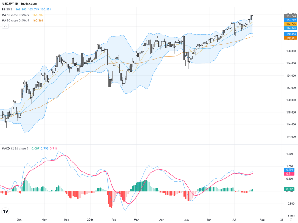 USDJPY Surges to 40-Year Highs: Technical Patterns and Trading Outlook Analysis, July 24, 2026
