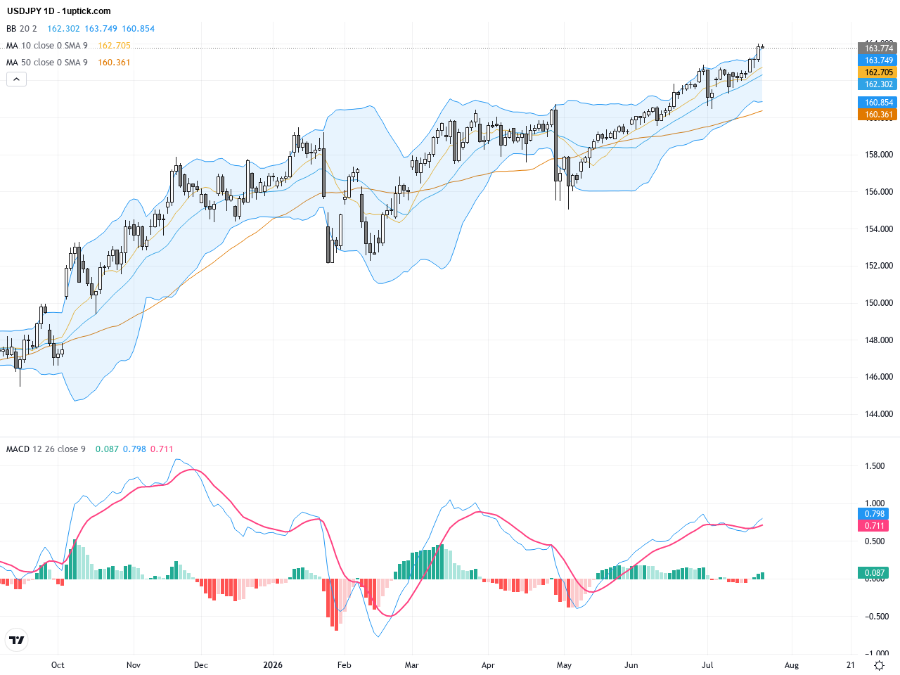 USDJPY Surges to 40-Year Highs: Technical Patterns and Trading Outlook Analysis, July 24, 2026