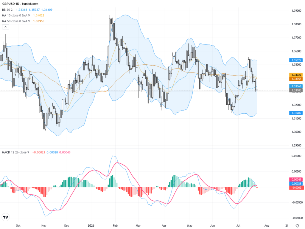 GBPUSD Technical Analysis & Trading Outlook: Key Support at 1.33 Amid US-Europe Geopolitical Risks, July 24, 2026