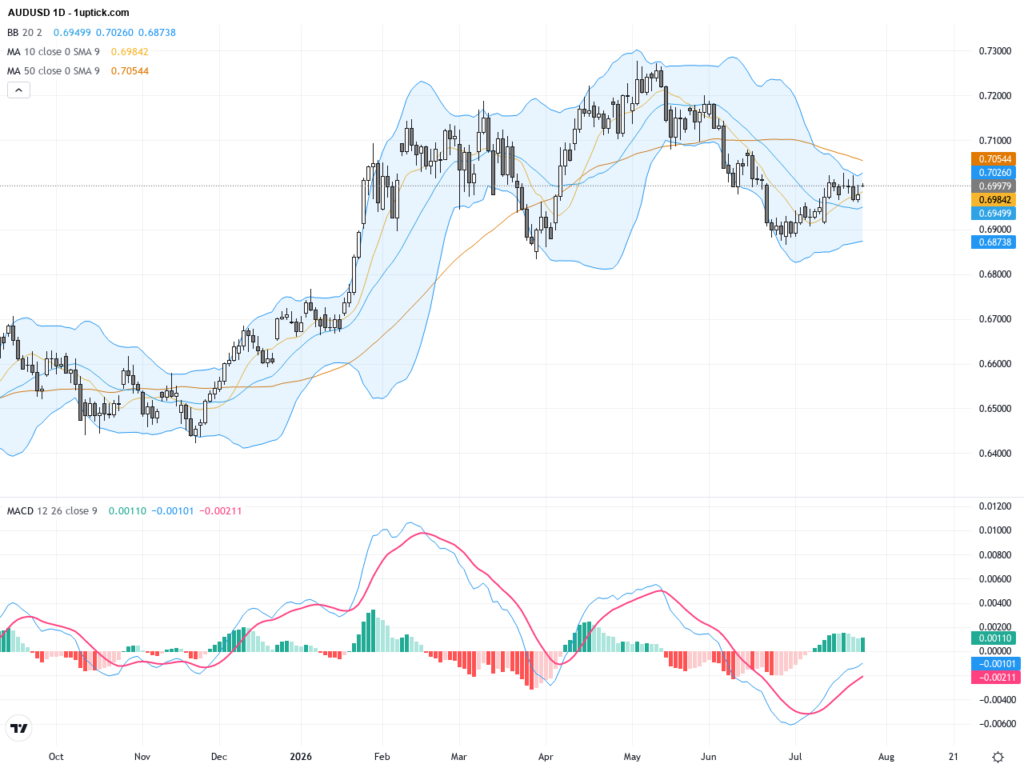 AUDUSD: Bulls Struggle Below 50-Day SMA as Key Resistance Holds, July 27, 2026